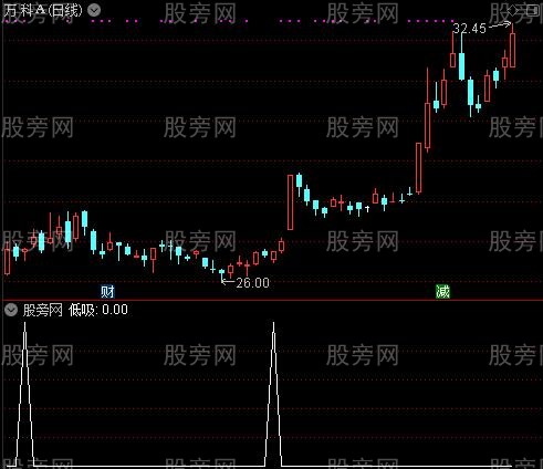 有钱不赚是傻蛋之低吸选股指标公式