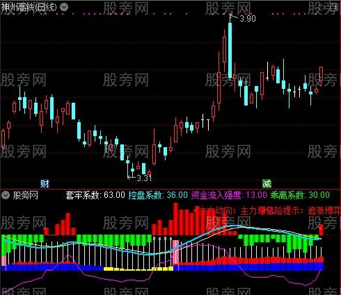 通达信资金流入强度指标公式