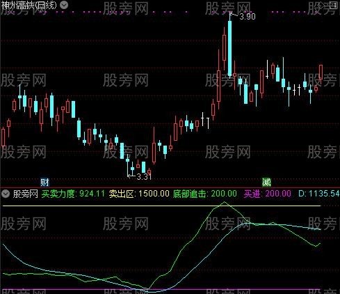 通达信短线达人指标公式