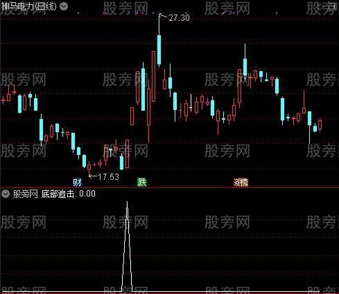 短线达人之底部追击选股指标公式