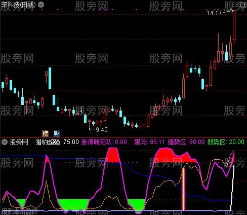 通达信猎豹超强指标公式