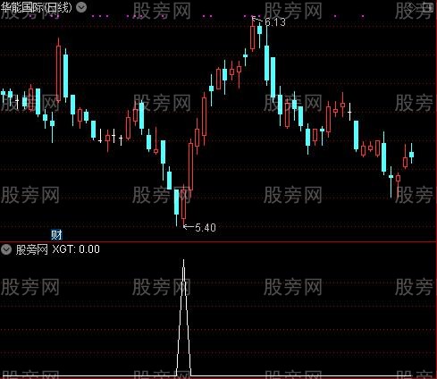 通达信背驰回调买优选股指标公式