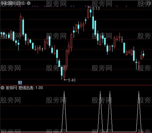 高精提示之短线出击选股指标公式