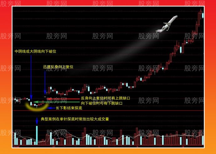 炒股必看黄金坑