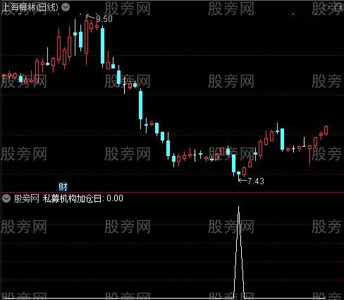 私幕机构进场之私募机构加仓日选股指标公式