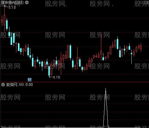 通达信十字星回调选股指标公式