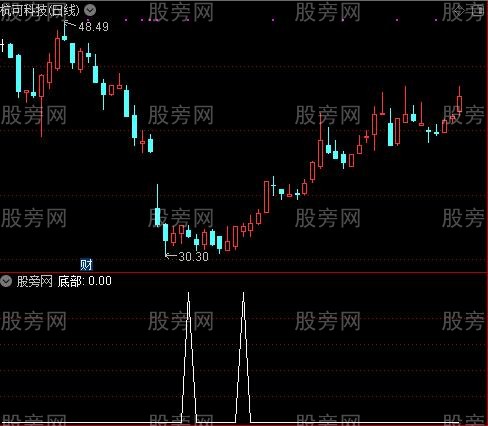 布林抓牛主图之底部选股指标公式