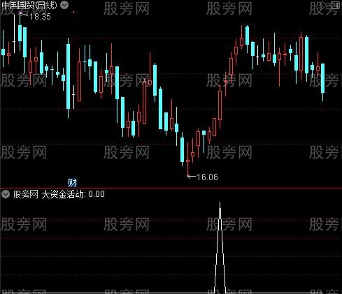 布林抓牛主图之大资金活动选股指标公式