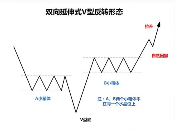 V字形反转形态解析