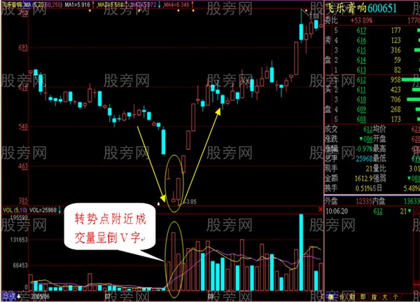 V字形反转形态解析