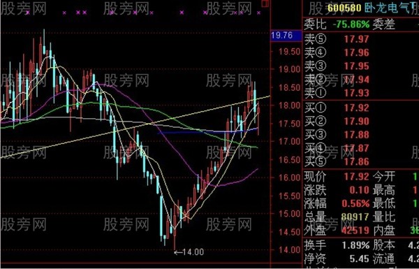 V字形反转形态解析