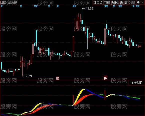 同花顺超牛龙头指标公式