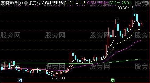 通达信CYC成本均线主图指标公式