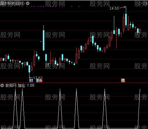 回调追牛之加仓选股指标公式