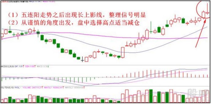 股票高位卖出四种方法