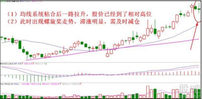 股票高位卖出四种方法