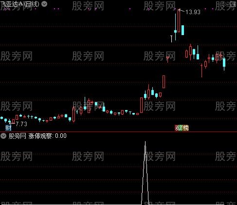 通达信涨停观察选股指标公式