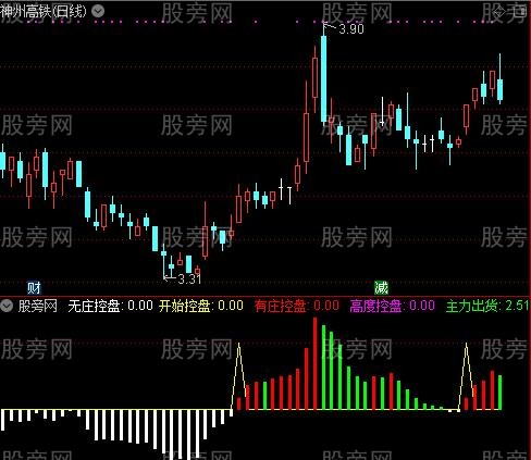 通达信黑马形态指标公式