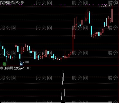 锤子上吊线之短线买选股指标公式