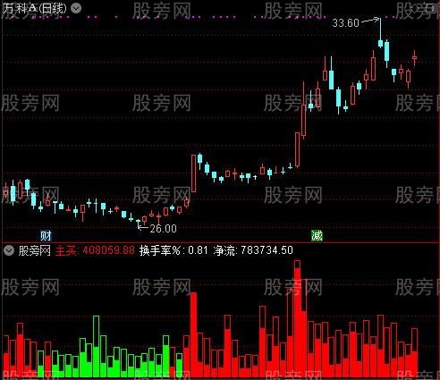 通达信主力做多指标公式