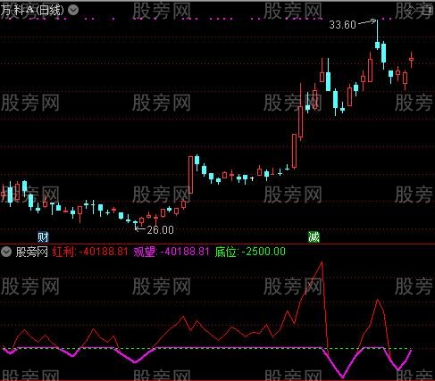 通达信抓浪非常好指标公式