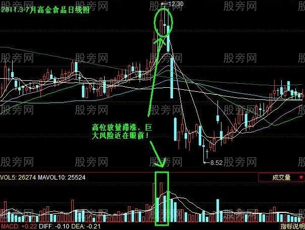 主力出货手法的判断