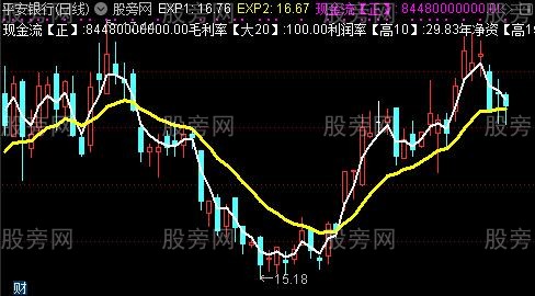 通达信主要基本面主图指标公式