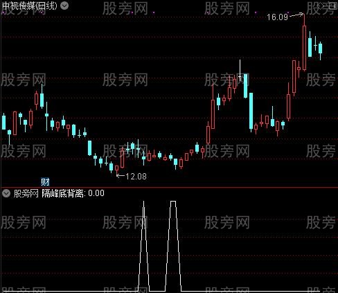 底部顶部结构之隔峰底背离选股指标公式