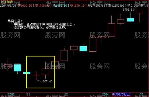 全仓买入的K线组合