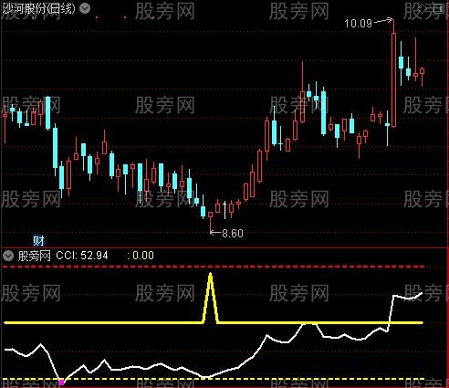 通达信涛哥CCI指标公式