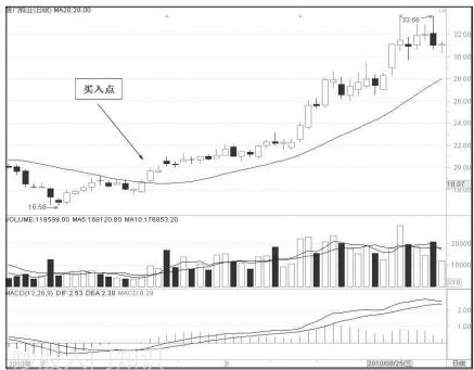 20日均线买入技巧