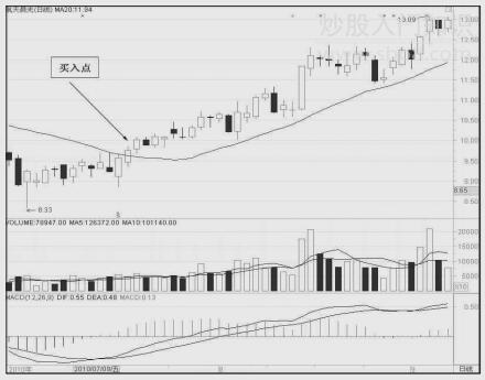 20日均线买入技巧