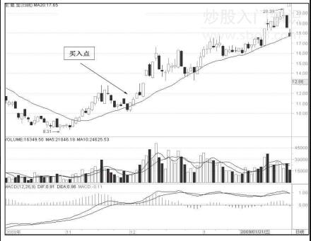 20日均线买入技巧