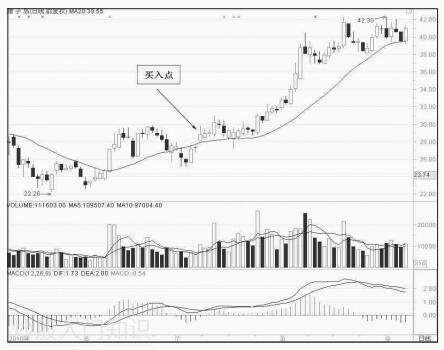 20日均线买入技巧
