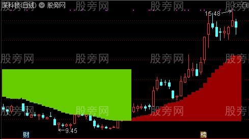 通达信波段为王主图指标公式