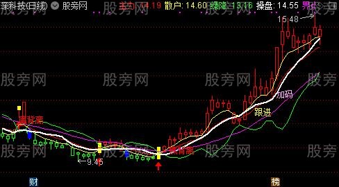通达信黑马现身主图指标公式
