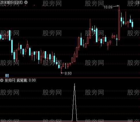 黑马现身主图之底背离选股指标公式