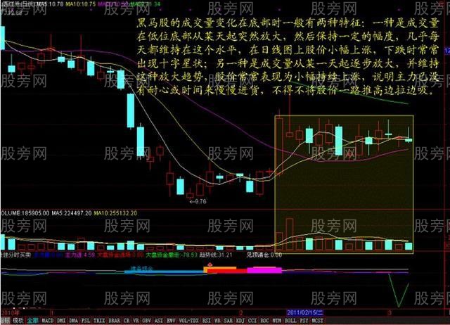 量价选股关键法则