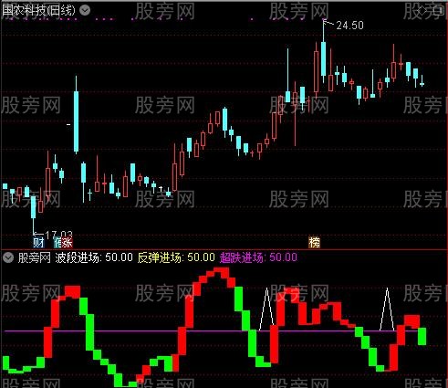 通达信底部平齐指标公式