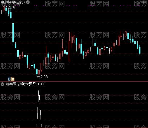 急跌后妖股突破主图之超级大黑马选股指标公式