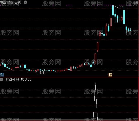 急跌后妖股突破主图之妖股选股指标公式