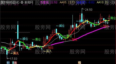 通达信妖股加仓主图指标公式 通达信妖股加仓主图指标公式