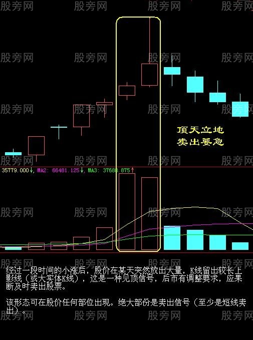 简单易懂的卖出信号