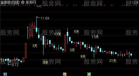 通达信涨停调整周期主图指标公式