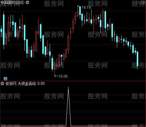 安全线之大资金活动选股指标公式