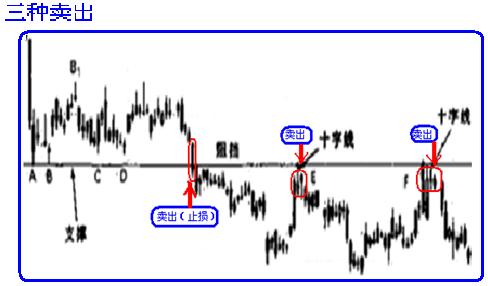 三种买入卖出方法