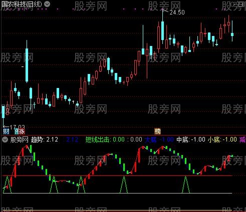 通达信价值五百万副图指标公式