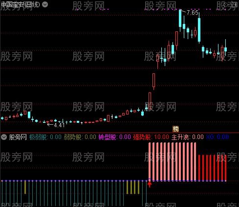 通达信股票强弱指标公式