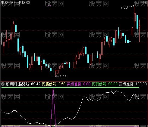 通达信高空低多指标公式