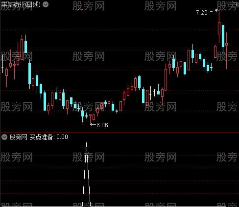 高空低多之买点准备选股指标公式